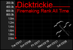 Total Graph of Dicktrickie