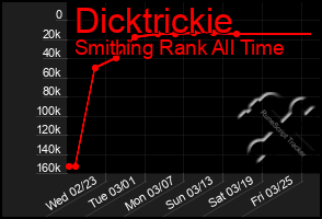 Total Graph of Dicktrickie