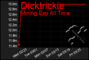 Total Graph of Dicktrickie