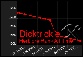 Total Graph of Dicktrickie