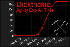 Total Graph of Dicktrickie