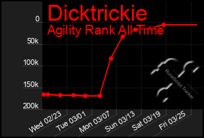 Total Graph of Dicktrickie