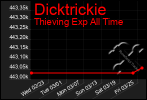 Total Graph of Dicktrickie