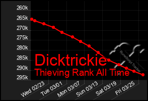 Total Graph of Dicktrickie