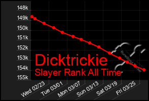 Total Graph of Dicktrickie