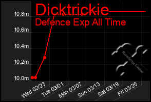 Total Graph of Dicktrickie