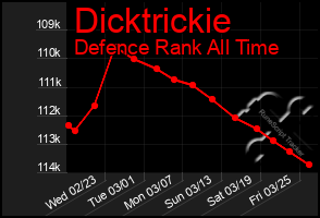 Total Graph of Dicktrickie