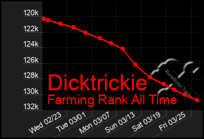 Total Graph of Dicktrickie