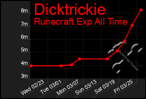 Total Graph of Dicktrickie