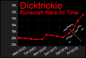 Total Graph of Dicktrickie