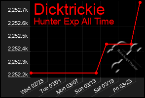 Total Graph of Dicktrickie