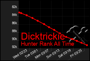 Total Graph of Dicktrickie