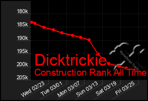 Total Graph of Dicktrickie