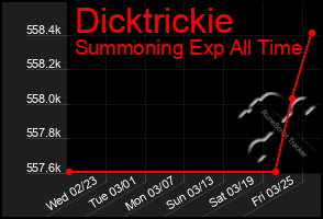 Total Graph of Dicktrickie