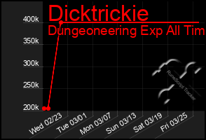 Total Graph of Dicktrickie