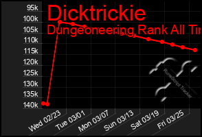 Total Graph of Dicktrickie