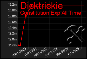 Total Graph of Dicktrickie