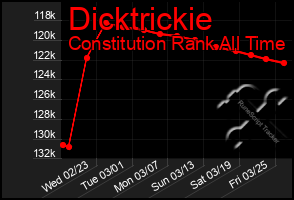 Total Graph of Dicktrickie