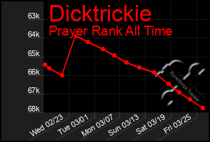 Total Graph of Dicktrickie