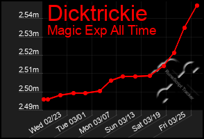 Total Graph of Dicktrickie