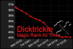 Total Graph of Dicktrickie