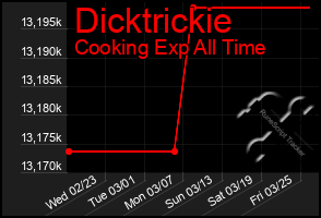 Total Graph of Dicktrickie