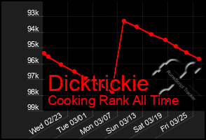 Total Graph of Dicktrickie