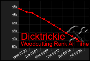 Total Graph of Dicktrickie