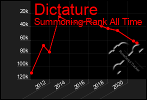 Total Graph of Dictature