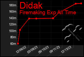 Total Graph of Didak