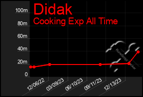 Total Graph of Didak