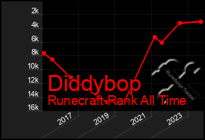 Total Graph of Diddybop