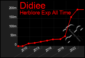Total Graph of Didiee