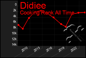 Total Graph of Didiee