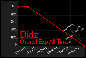 Total Graph of Didz