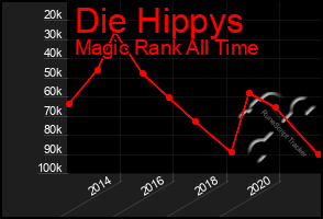 Total Graph of Die Hippys