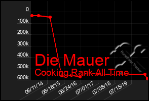 Total Graph of Die Mauer