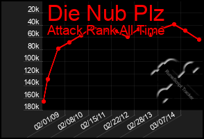 Total Graph of Die Nub Plz