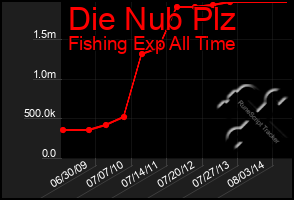 Total Graph of Die Nub Plz