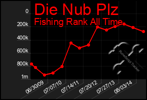 Total Graph of Die Nub Plz