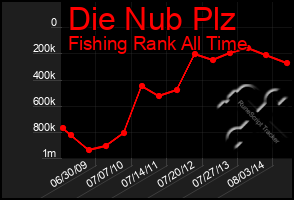 Total Graph of Die Nub Plz