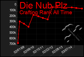 Total Graph of Die Nub Plz