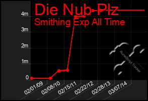 Total Graph of Die Nub Plz