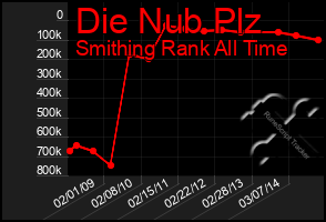 Total Graph of Die Nub Plz