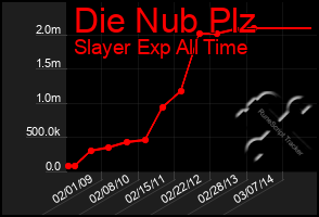 Total Graph of Die Nub Plz