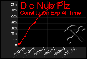 Total Graph of Die Nub Plz