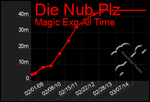 Total Graph of Die Nub Plz