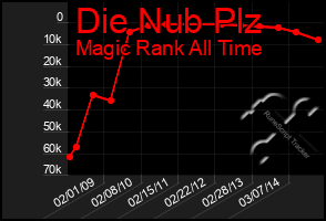 Total Graph of Die Nub Plz