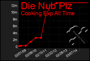 Total Graph of Die Nub Plz