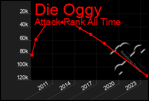 Total Graph of Die Oggy